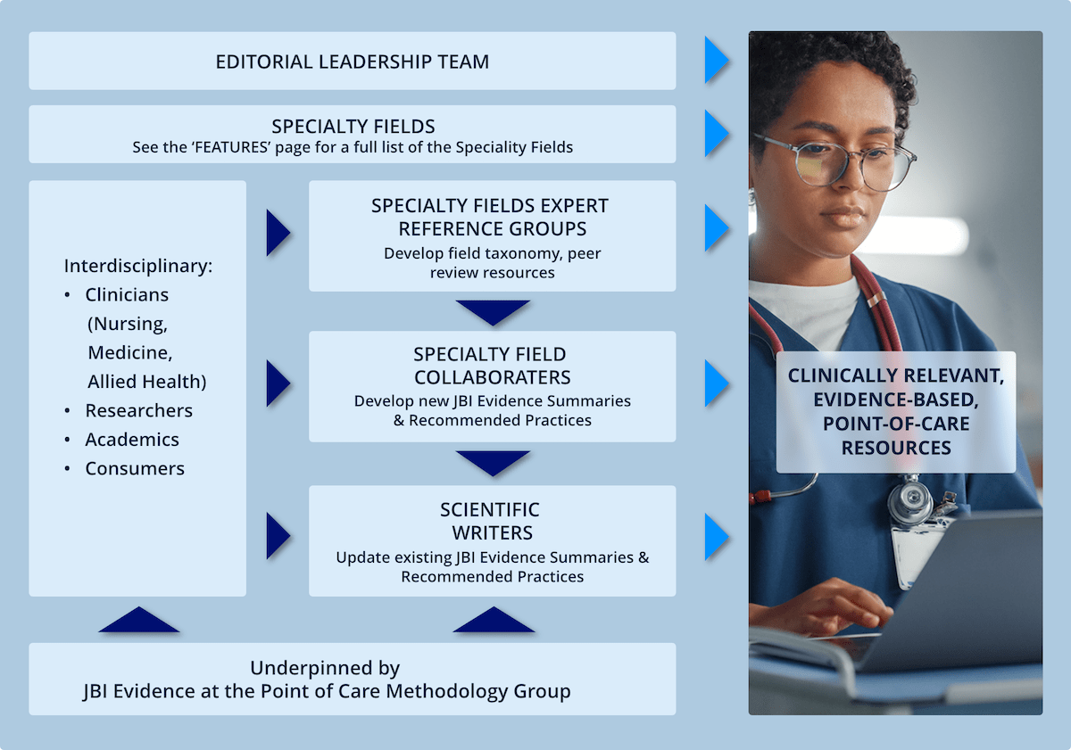 JBI EBP Database Editorial Team Infographic